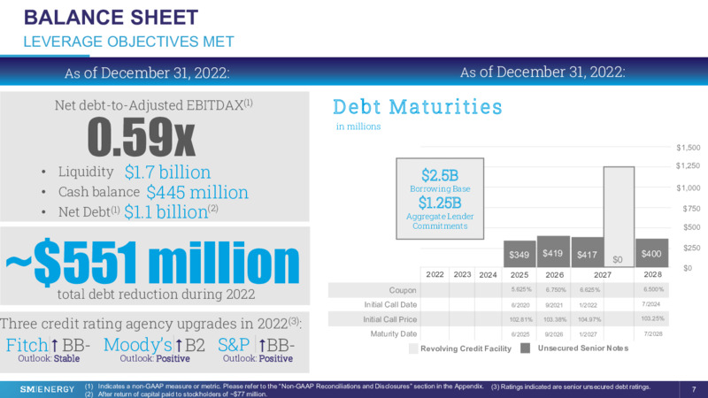 28th Annual Vail Summit – SM Energy Company – slide 6