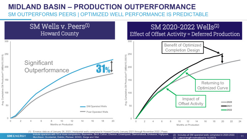 28th Annual Vail Summit – SM Energy Company – slide 10