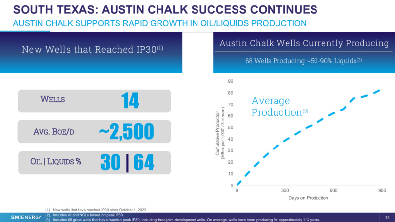 28th Annual Vail Summit – SM Energy Company – slide 13