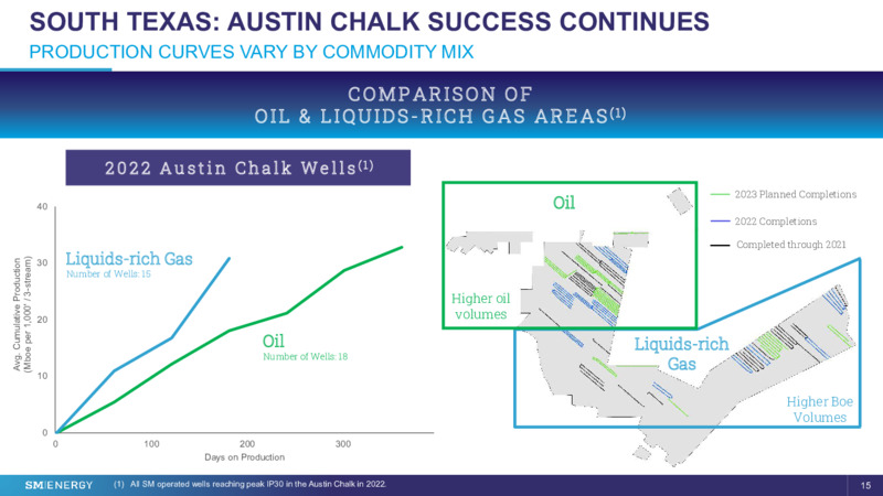 28th Annual Vail Summit – SM Energy Company – slide 14