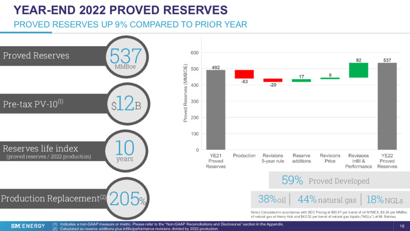 28th Annual Vail Summit – SM Energy Company – slide 15