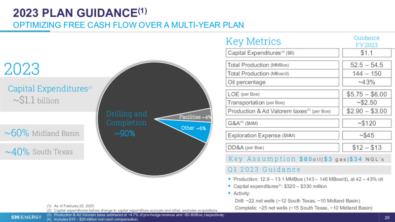 28th Annual Vail Summit – SM Energy Company – slide 25