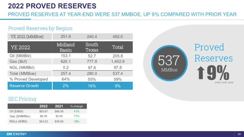28th Annual Vail Summit – SM Energy Company – slide 27