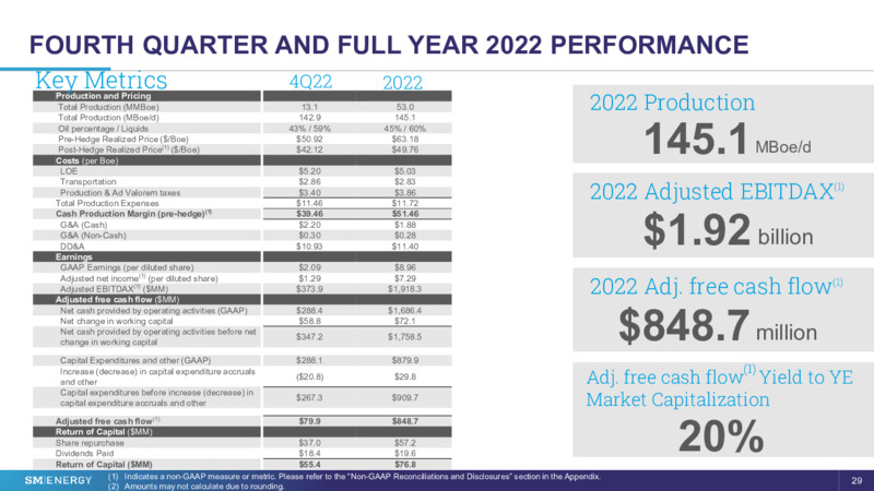 28th Annual Vail Summit – SM Energy Company – slide 28