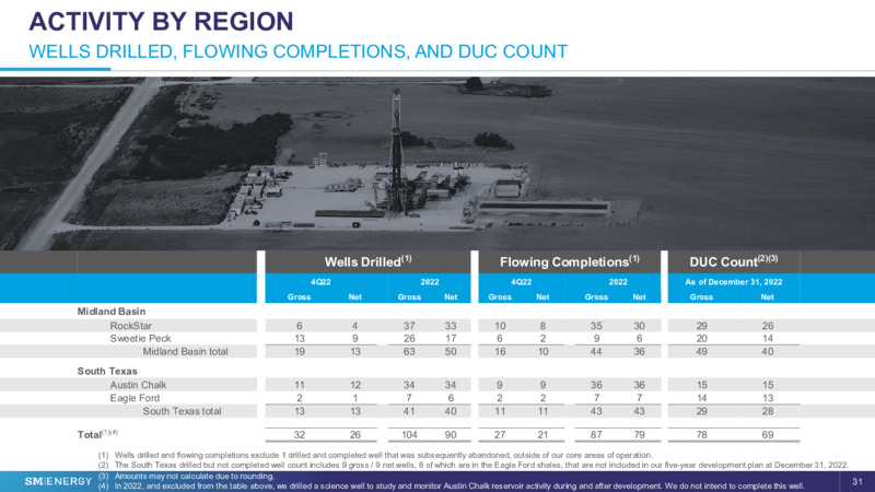 28th Annual Vail Summit – SM Energy Company – slide 30