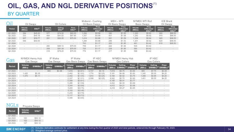 28th Annual Vail Summit – SM Energy Company – slide 33