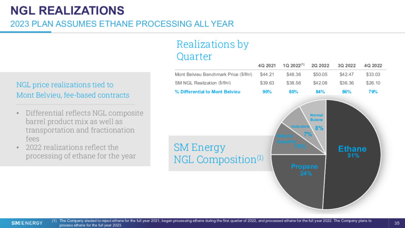 28th Annual Vail Summit – SM Energy Company – slide 34