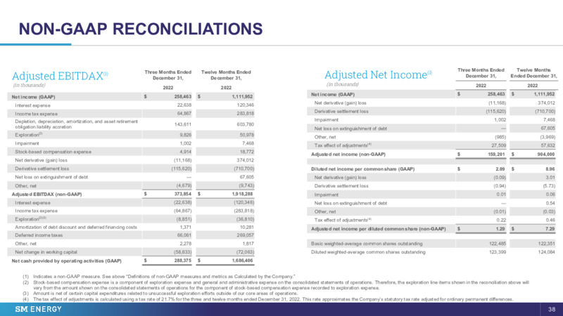 28th Annual Vail Summit – SM Energy Company – slide 37