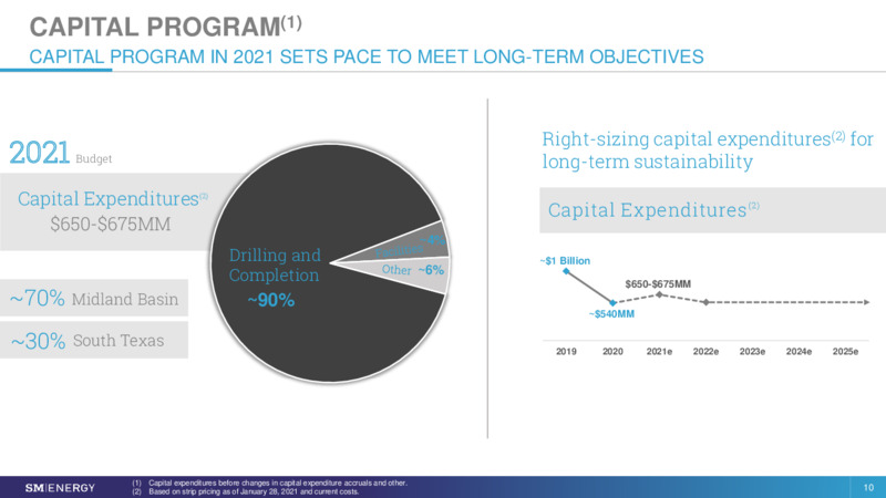 4Q 2020 Earnings Presentation – SM Energy Company – slide 9
