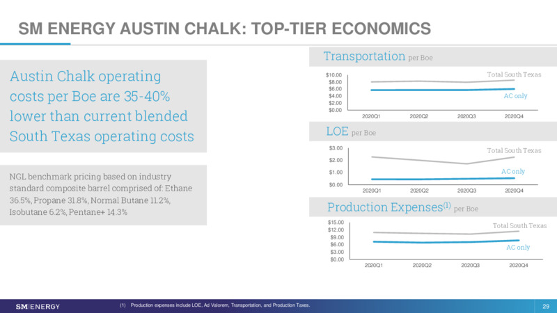 4Q 2020 Earnings Presentation – SM Energy Company – slide 28