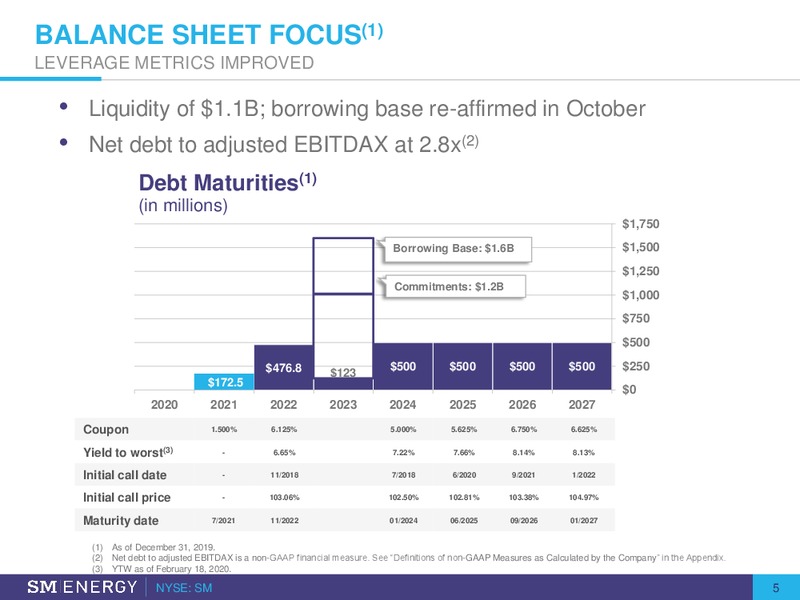 Q4 2019 Earnings and 2020 Operationg Plan – SM Energy Company – slide 4