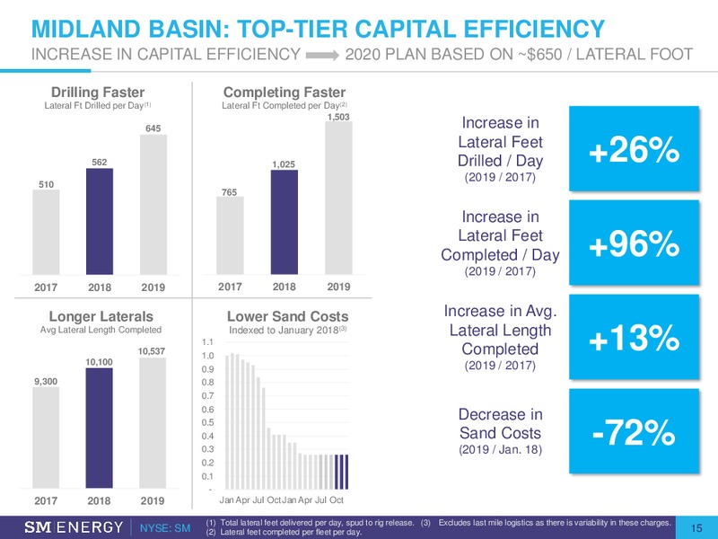 Q4 2019 Earnings and 2020 Operationg Plan – SM Energy Company – slide 14