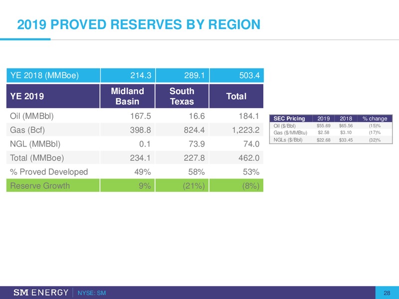 Q4 2019 Earnings and 2020 Operationg Plan – SM Energy Company – slide 27