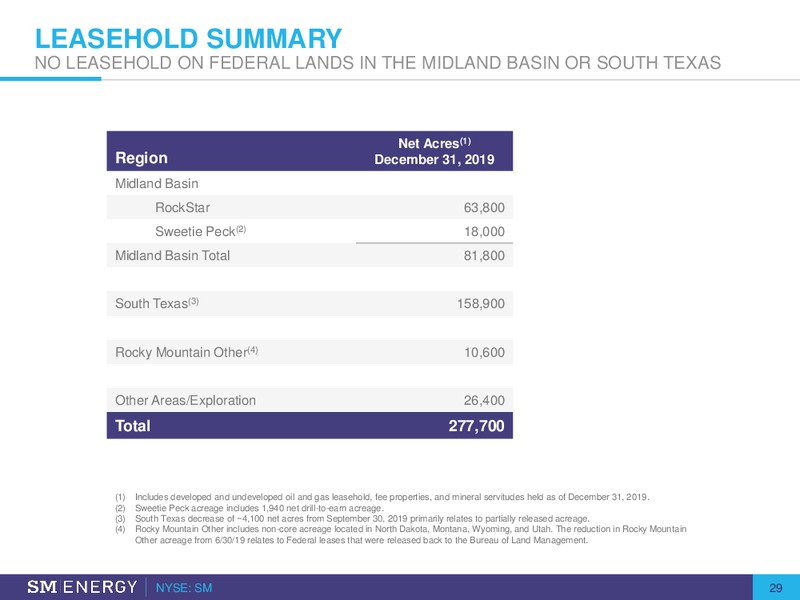 Q4 2019 Earnings and 2020 Operationg Plan – SM Energy Company – slide 28