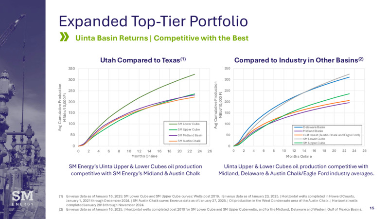 2024 Results & 2025 Operating Plan – SM Energy Company – slide 14