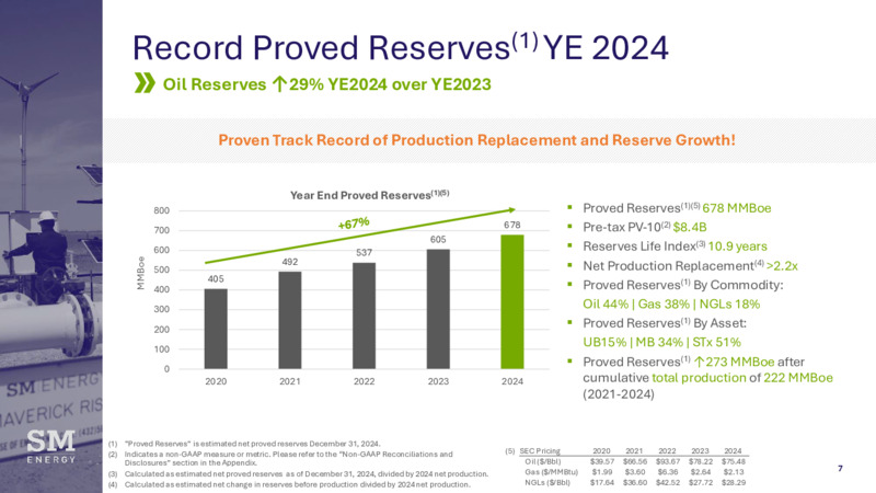 2024 Results and 2025 Plan – SM Energy Company – slide 6