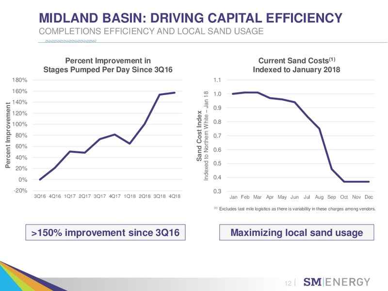 2018 Results and 2019 Operating Plans – SM Energy Company – slide 11