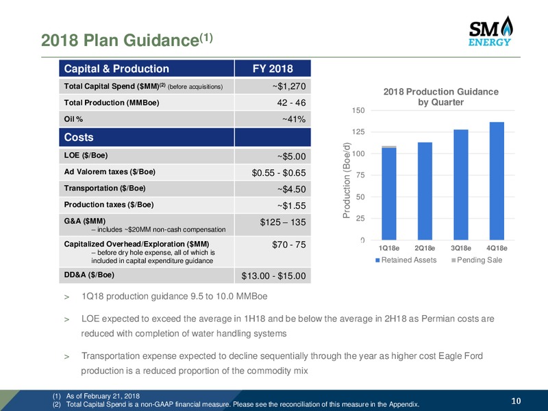 2017 Results and 2018 Operating Plan – SM Energy Company – slide 9