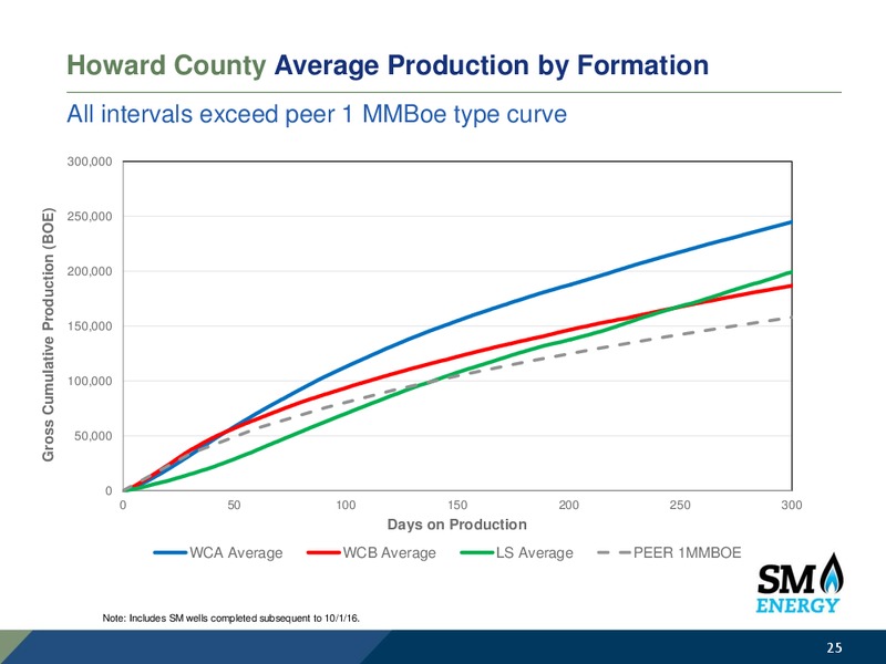 2017 Results and 2018 Operating Plan – SM Energy Company – slide 24