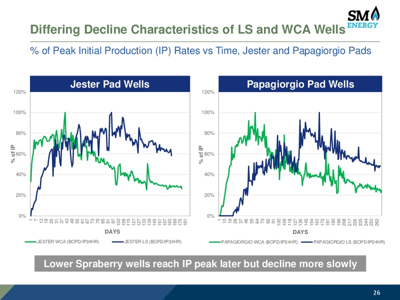 2017 Results and 2018 Operating Plan – SM Energy Company – slide 25