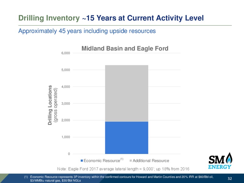 2017 Results and 2018 Operating Plan – SM Energy Company – slide 31