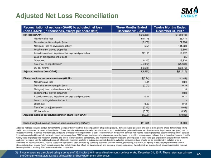 2017 Results and 2018 Operating Plan – SM Energy Company – slide 44
