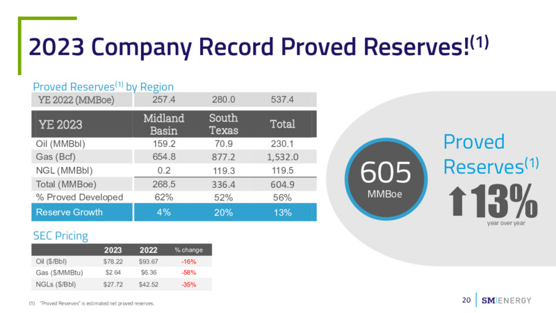 2023 Results & 2024 Operating Plan – SM Energy Company – slide 19
