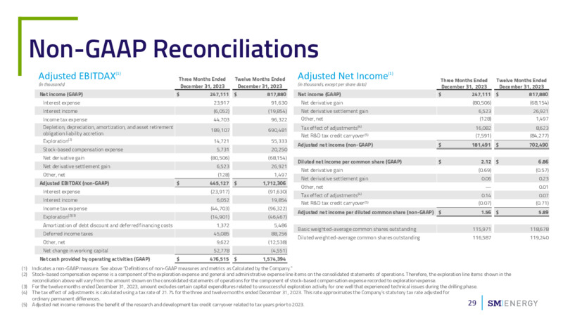 2023 Results & 2024 Operating Plan – SM Energy Company – slide 28