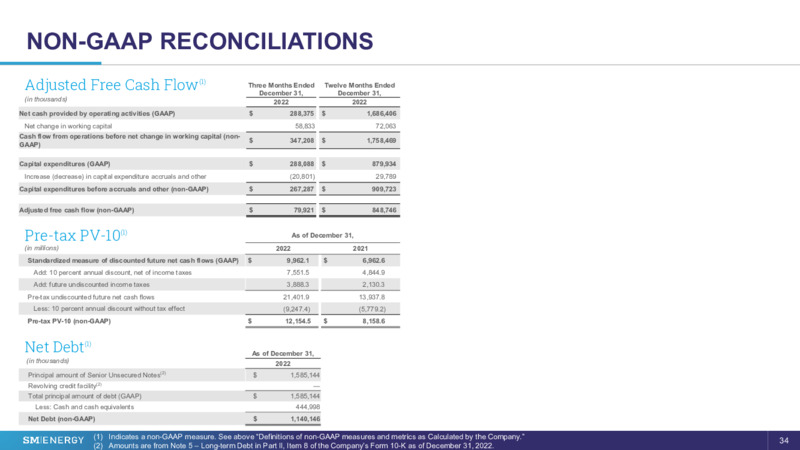 4Q 2022 Earnings Presentation – SM Energy Company – slide 32