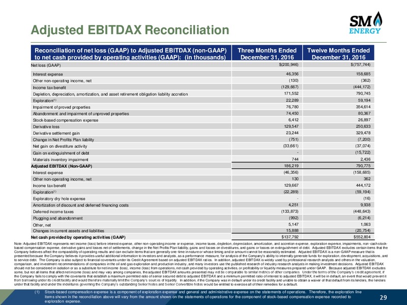 Q4 2016 and Full Year 2016 – SM Energy Company – slide 28