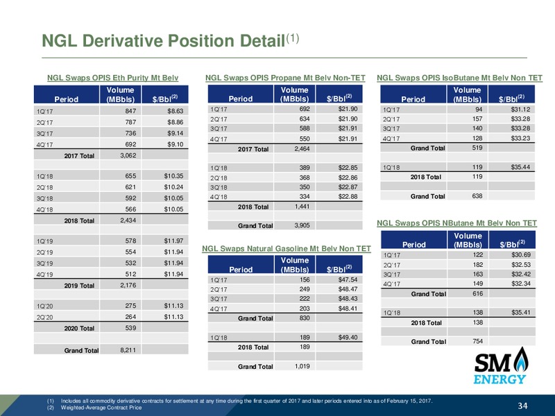 Q4 2016 and Full Year 2016 – SM Energy Company – slide 33
