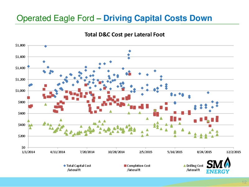 Q4 2015 Results – SM Energy Company – slide 10