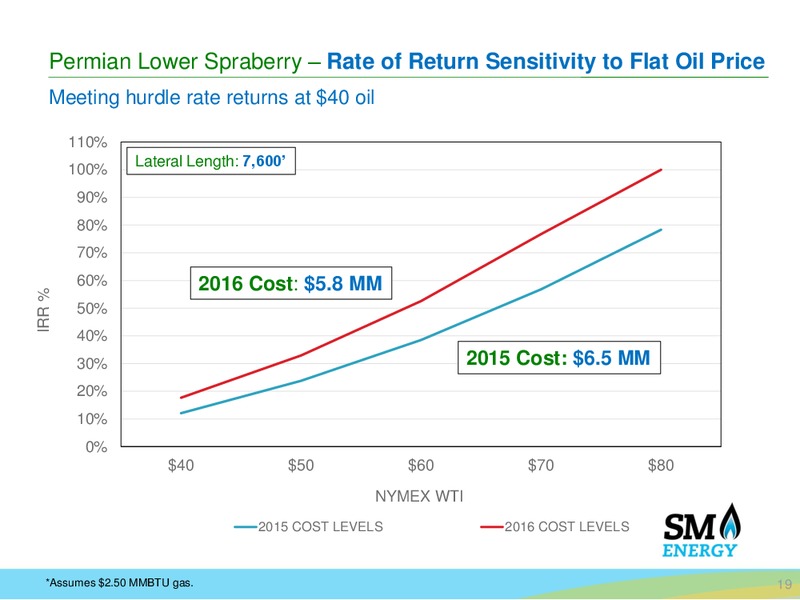 Q4 2015 Results – SM Energy Company – slide 17