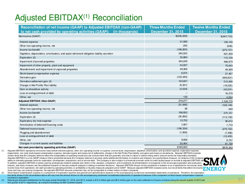 Q4 2015 Results – SM Energy Company – slide 29