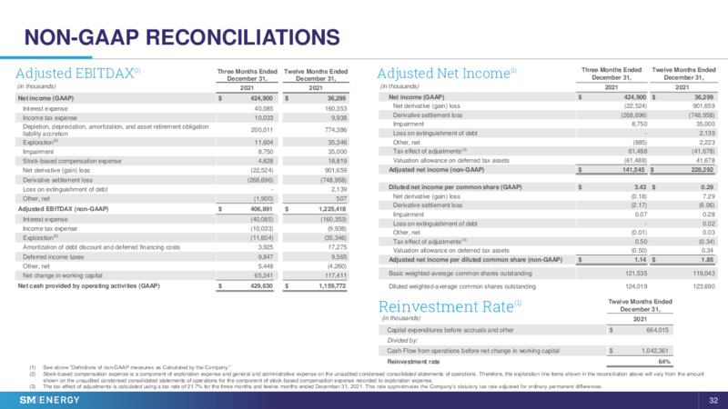 4Q 2021 Earnings Presentation – SM Energy Company – slide 30