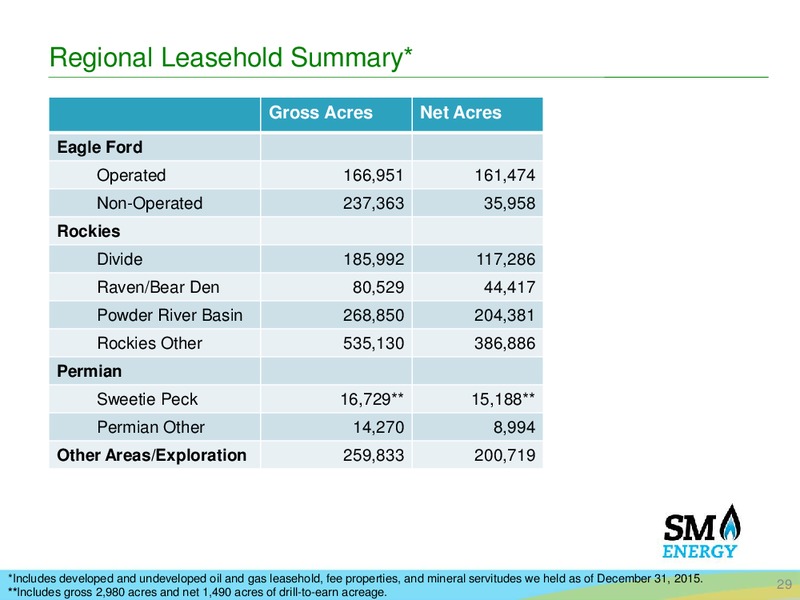 Credit Suisse 21st Annual Energy Summit – SM Energy Company – slide 27