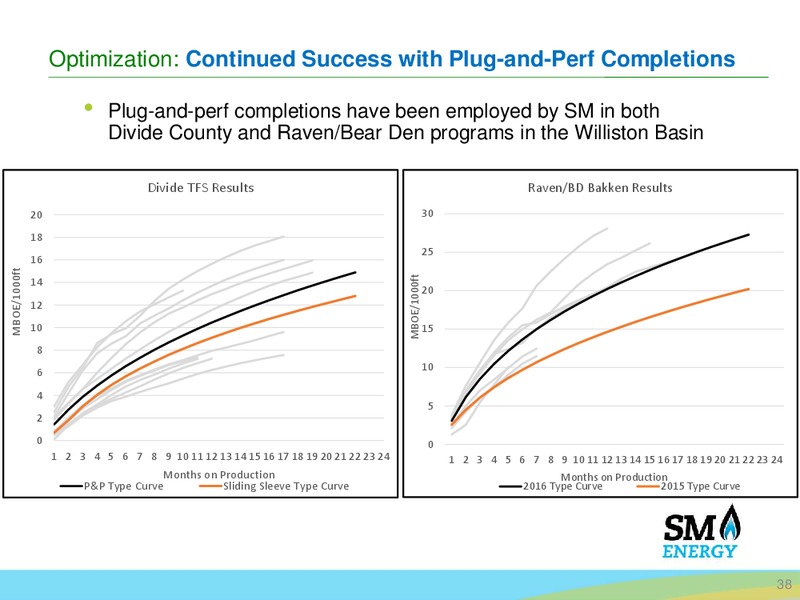 Credit Suisse 21st Annual Energy Summit – SM Energy Company – slide 36