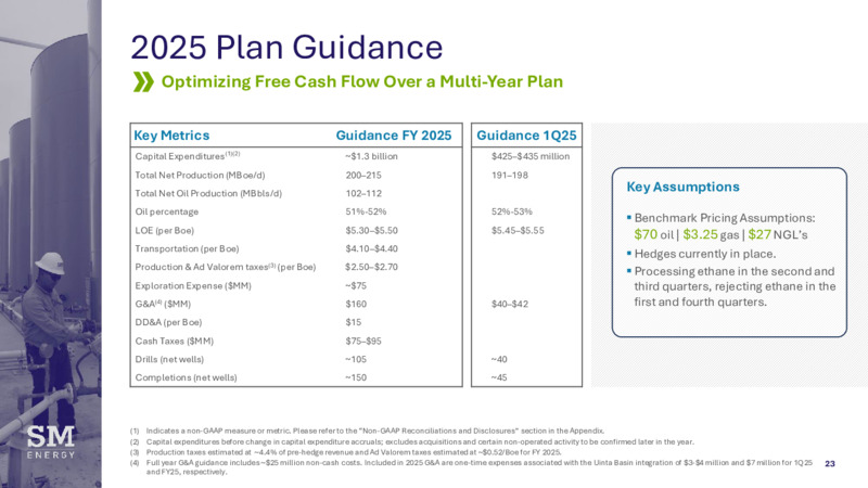 February 2025 JPM Global Leverage Finance Conference – SM Energy Company – slide 22