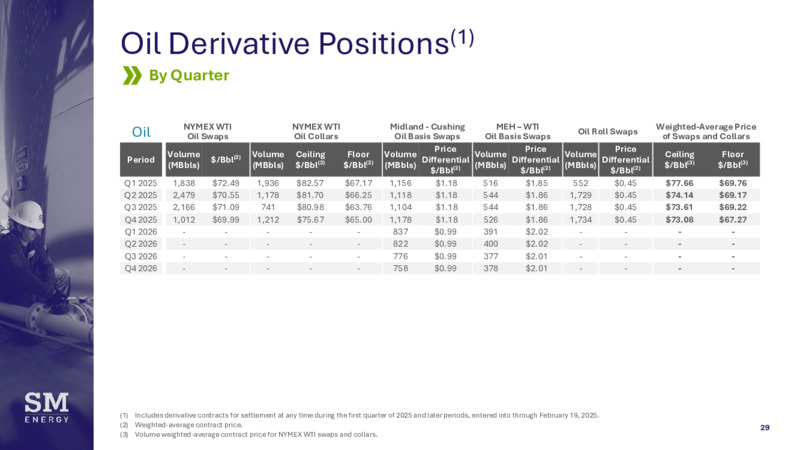 February 2025 JPM Global Leverage Finance Conference – SM Energy Company – slide 28