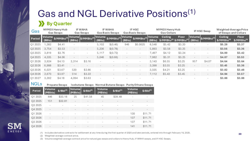 February 2025 JPM Global Leverage Finance Conference – SM Energy Company – slide 29