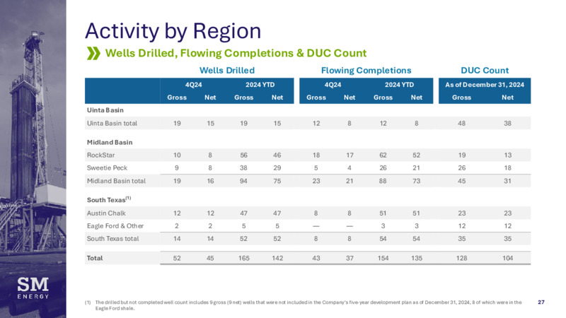 JPM Global Leverage Finance Conference – SM Energy Company – slide 26