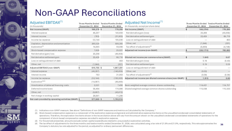 JPM Global Leverage Finance Conference – SM Energy Company – slide 35