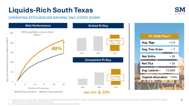 4Q 2025 Earnings Presentation – SM Energy Company – slide 11