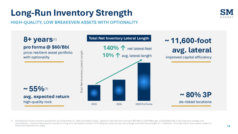 4Q 2025 Earnings Presentation – SM Energy Company – slide 13
