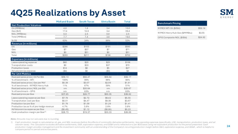 4Q 2025 Earnings Presentation – SM Energy Company – slide 23