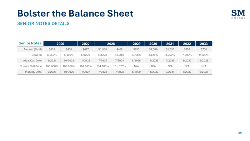 4Q 2025 Earnings Presentation – SM Energy Company – slide 25