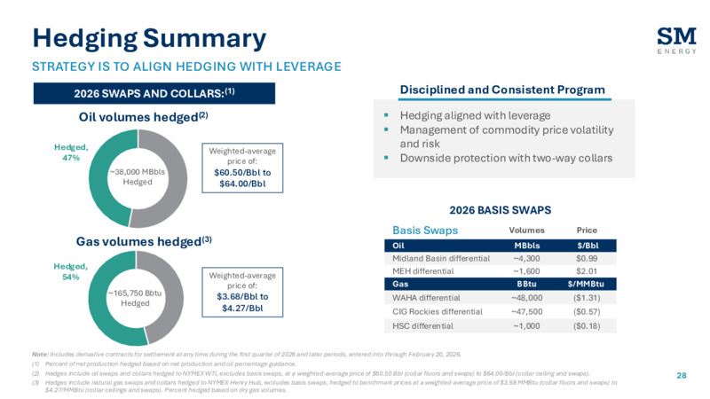 4Q 2025 Earnings Presentation – SM Energy Company – slide 27