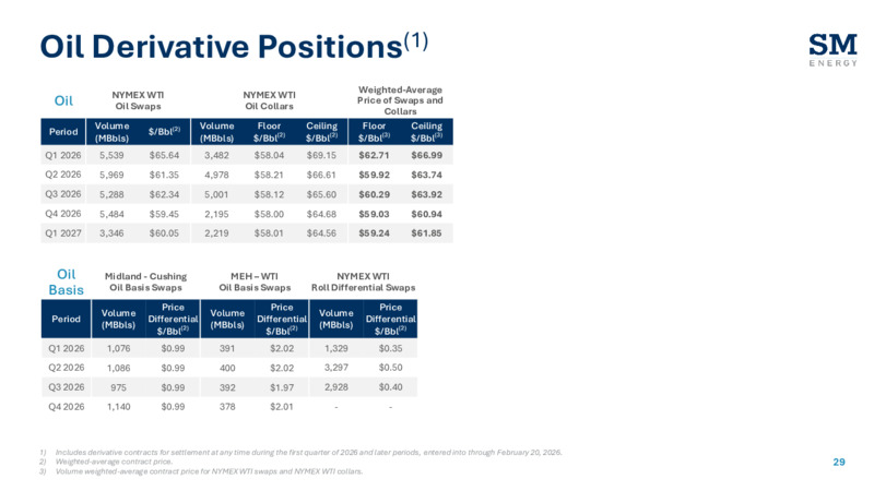 4Q 2025 Earnings Presentation – SM Energy Company – slide 28