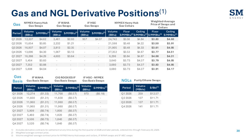 4Q 2025 Earnings Presentation – SM Energy Company – slide 29