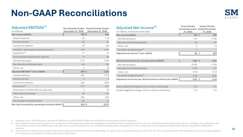 4Q 2025 Earnings Presentation – SM Energy Company – slide 33